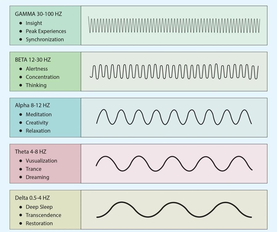 Chart of brain wave frequencies and their functions